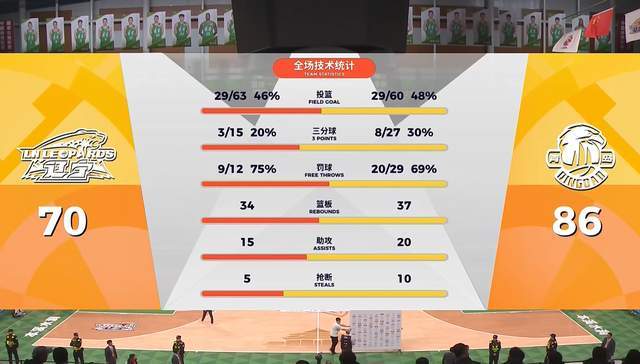 开云APP-辽篮被黑马狂虐16分！杨鸣输得太憋屈了，新援7投1中堪称大水货