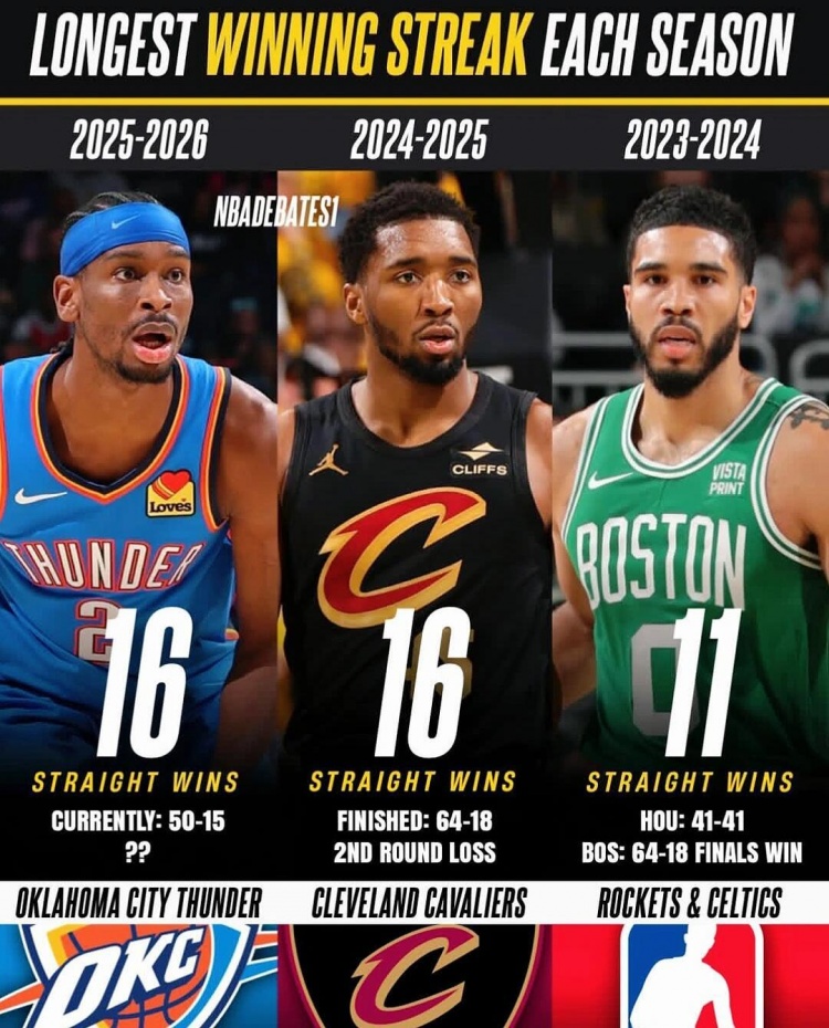 开云APP-近20年每赛季最长连胜纪录 热火27连胜领跑 火箭22连胜在列