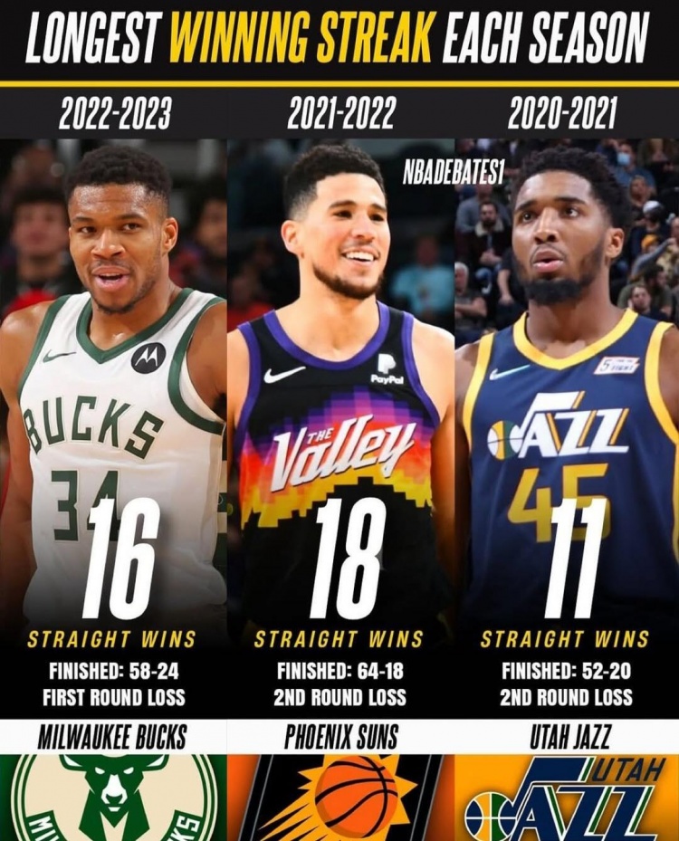 开云APP-近20年每赛季最长连胜纪录 热火27连胜领跑 火箭22连胜在列