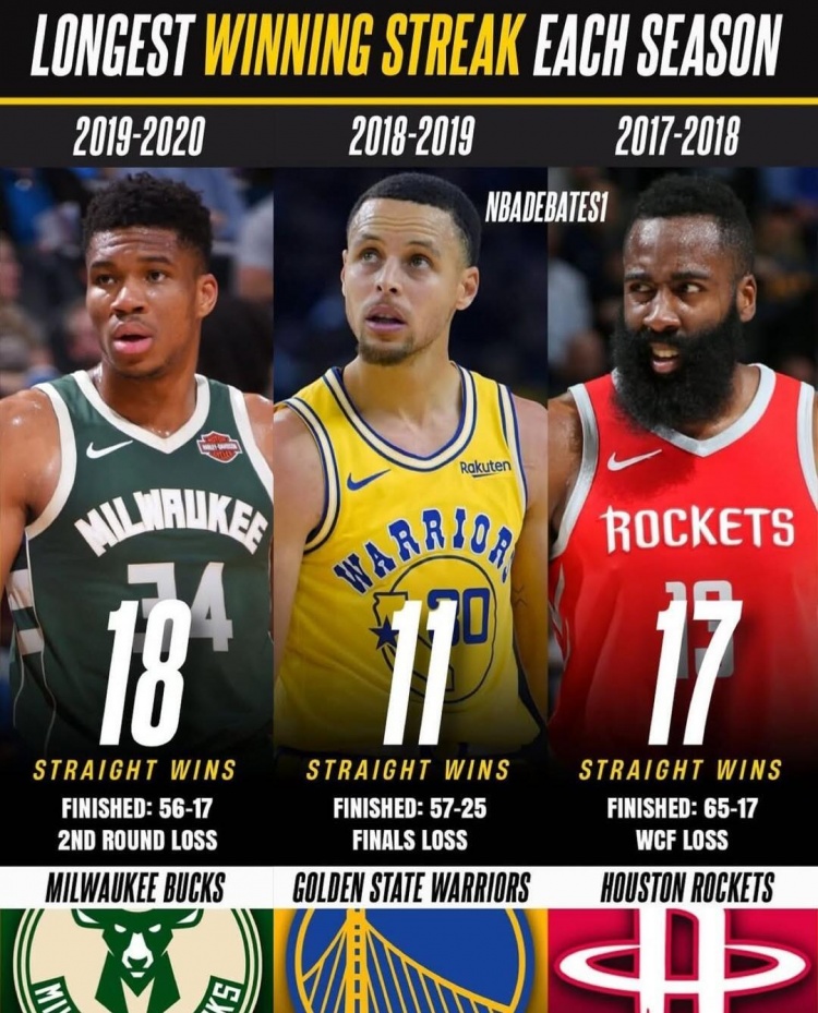 开云APP-近20年每赛季最长连胜纪录 热火27连胜领跑 火箭22连胜在列