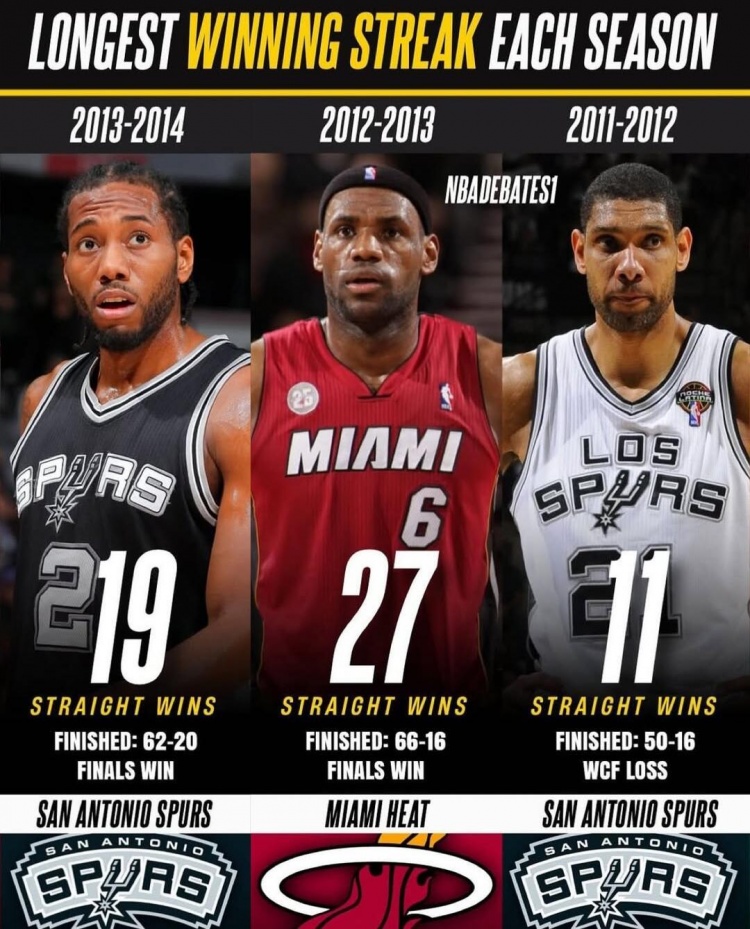 开云APP-近20年每赛季最长连胜纪录 热火27连胜领跑 火箭22连胜在列