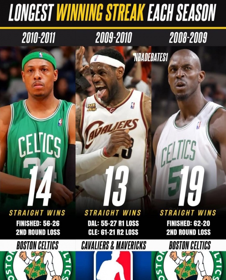 开云APP-近20年每赛季最长连胜纪录 热火27连胜领跑 火箭22连胜在列