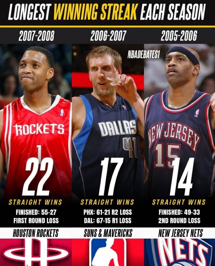 开云APP-近20年每赛季最长连胜纪录 热火27连胜领跑 火箭22连胜在列