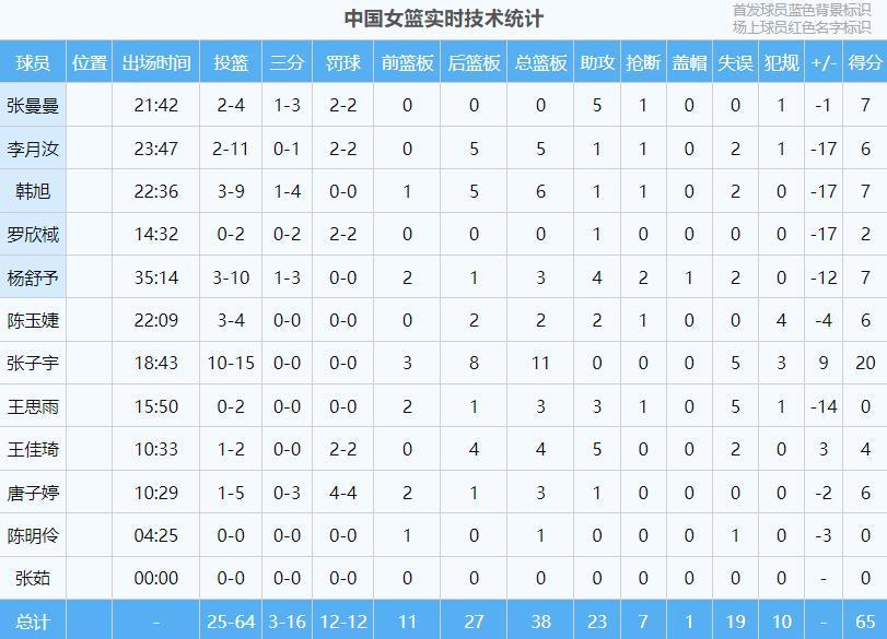 中国女篮15分惨败！输球原因揭晓，4人表现太拉胯，数据一目了然